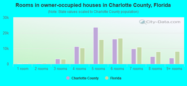 Rooms in owner-occupied houses in Charlotte County, Florida