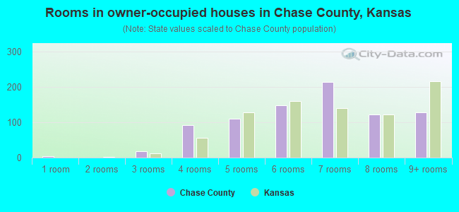 Rooms in owner-occupied houses in Chase County, Kansas