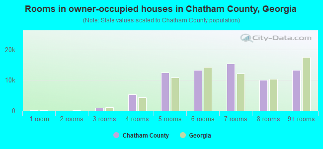 Rooms in owner-occupied houses in Chatham County, Georgia