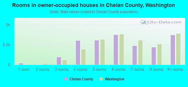 Rooms in owner-occupied houses in Chelan County, Washington