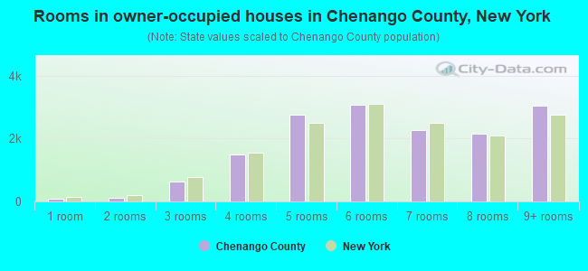 Rooms in owner-occupied houses in Chenango County, New York