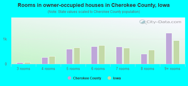Rooms in owner-occupied houses in Cherokee County, Iowa