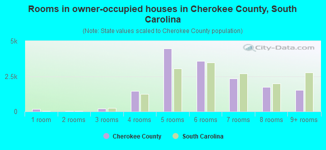 Rooms in owner-occupied houses in Cherokee County, South Carolina