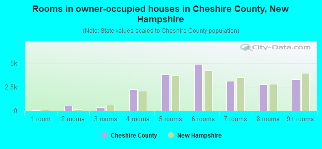 Rooms in owner-occupied houses in Cheshire County, New Hampshire