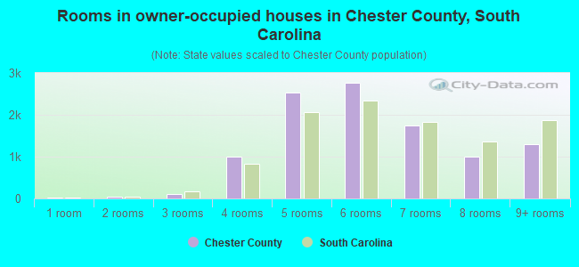 Rooms in owner-occupied houses in Chester County, South Carolina