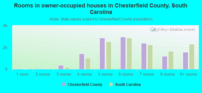 Rooms in owner-occupied houses in Chesterfield County, South Carolina