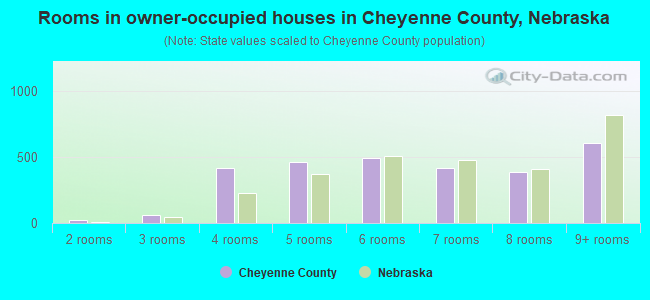 Rooms in owner-occupied houses in Cheyenne County, Nebraska