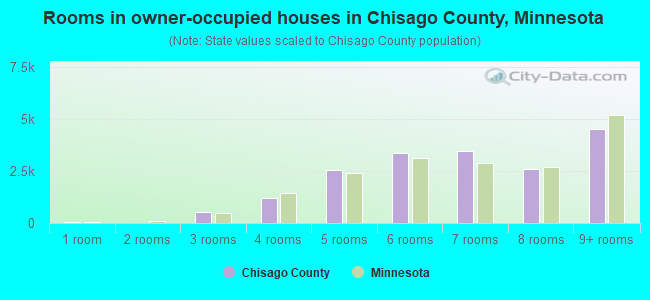 Rooms in owner-occupied houses in Chisago County, Minnesota