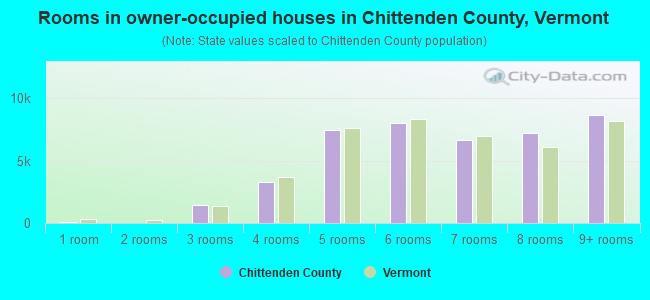 Rooms in owner-occupied houses in Chittenden County, Vermont