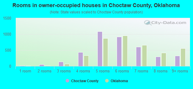 Rooms in owner-occupied houses in Choctaw County, Oklahoma