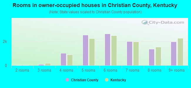 Rooms in owner-occupied houses in Christian County, Kentucky