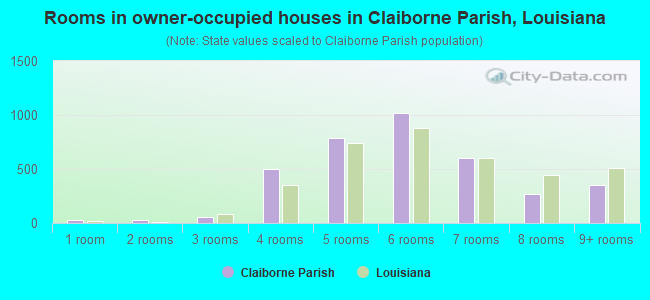 Rooms in owner-occupied houses in Claiborne Parish, Louisiana
