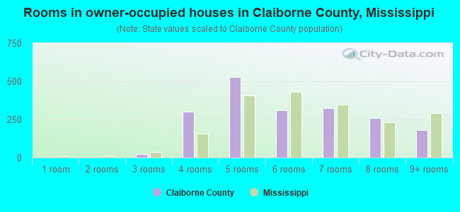 Rooms in owner-occupied houses in Claiborne County, Mississippi