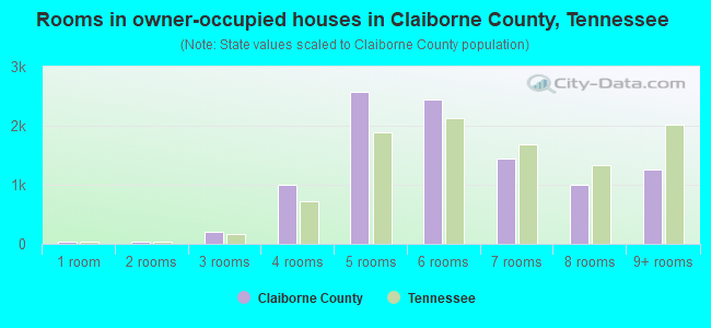 Rooms in owner-occupied houses in Claiborne County, Tennessee
