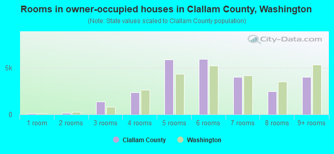 Rooms in owner-occupied houses in Clallam County, Washington