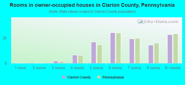 Rooms in owner-occupied houses in Clarion County, Pennsylvania