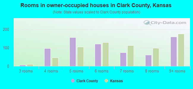 Rooms in owner-occupied houses in Clark County, Kansas