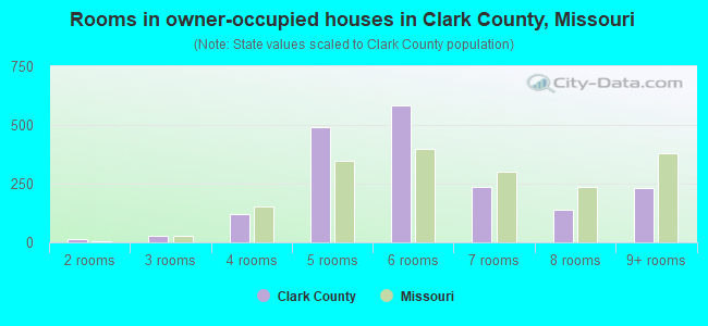 Rooms in owner-occupied houses in Clark County, Missouri