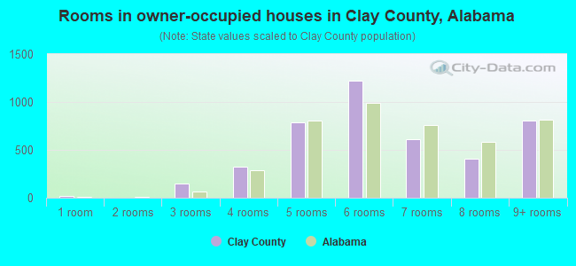 Rooms in owner-occupied houses in Clay County, Alabama