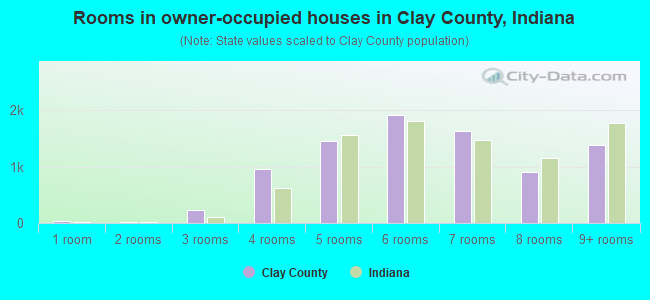 Rooms in owner-occupied houses in Clay County, Indiana