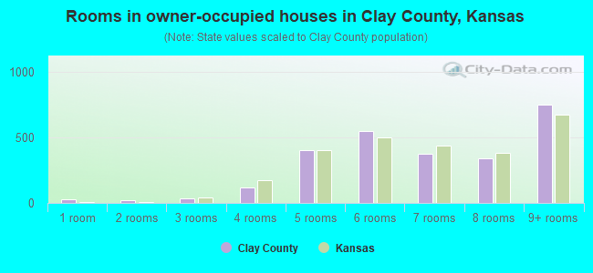 Rooms in owner-occupied houses in Clay County, Kansas