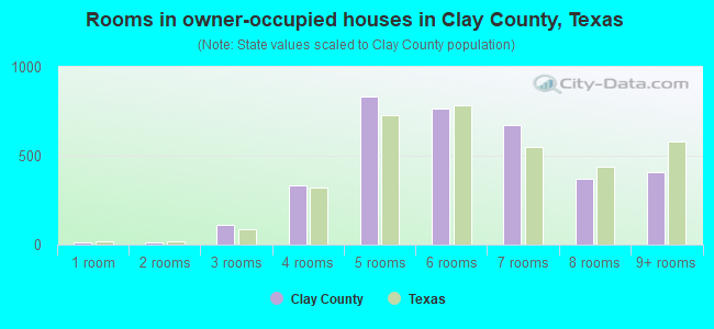 Rooms in owner-occupied houses in Clay County, Texas