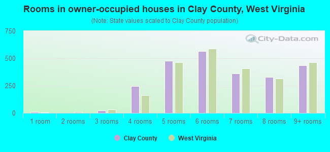 Rooms in owner-occupied houses in Clay County, West Virginia