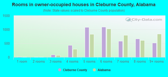 Rooms in owner-occupied houses in Cleburne County, Alabama