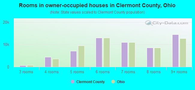 Rooms in owner-occupied houses in Clermont County, Ohio