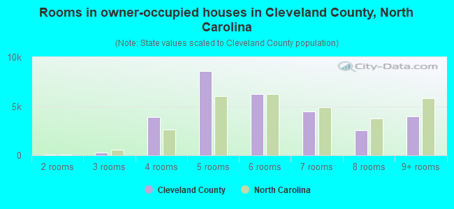 Rooms in owner-occupied houses in Cleveland County, North Carolina