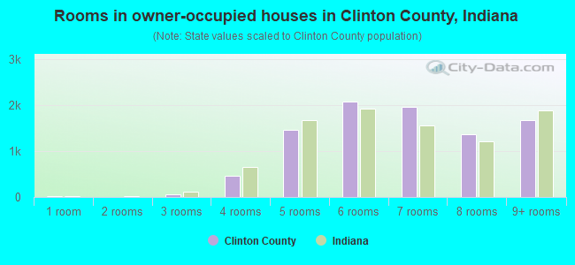 Rooms in owner-occupied houses in Clinton County, Indiana