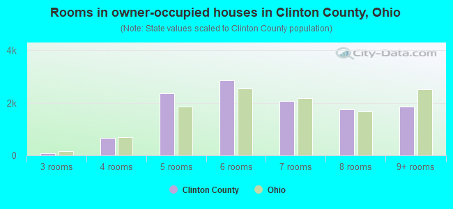 Rooms in owner-occupied houses in Clinton County, Ohio