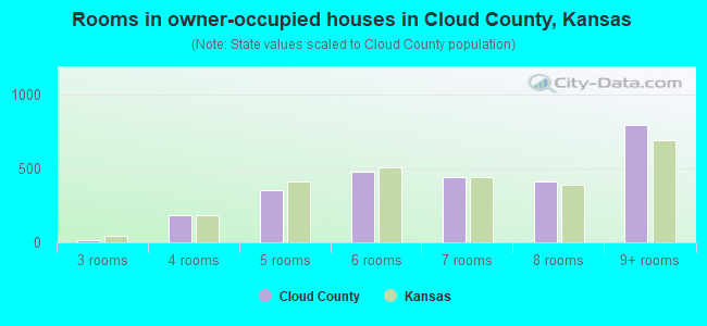 Rooms in owner-occupied houses in Cloud County, Kansas