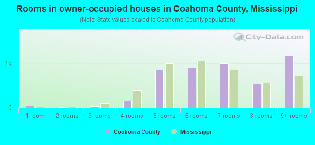 Rooms in owner-occupied houses in Coahoma County, Mississippi