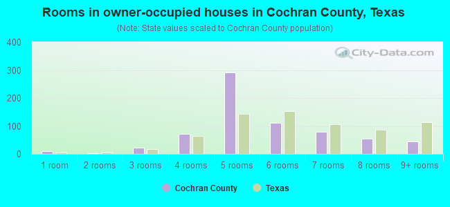 Rooms in owner-occupied houses in Cochran County, Texas