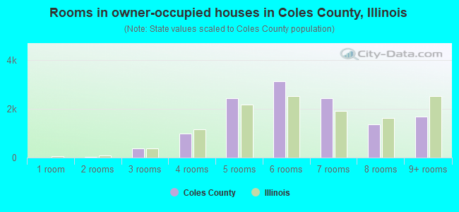Rooms in owner-occupied houses in Coles County, Illinois