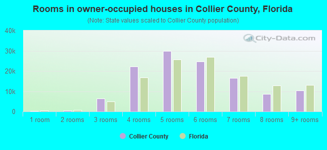 Rooms in owner-occupied houses in Collier County, Florida