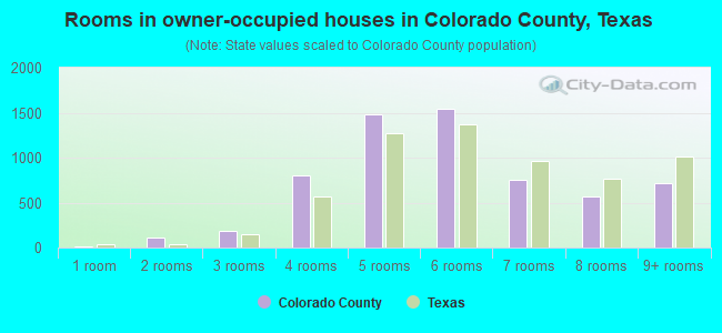 Rooms in owner-occupied houses in Colorado County, Texas