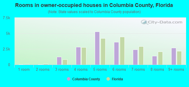 Rooms in owner-occupied houses in Columbia County, Florida
