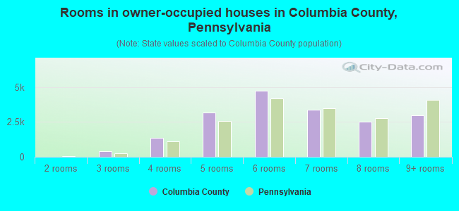Rooms in owner-occupied houses in Columbia County, Pennsylvania