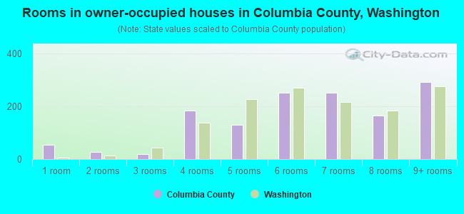 Rooms in owner-occupied houses in Columbia County, Washington