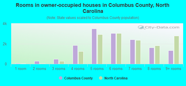 Rooms in owner-occupied houses in Columbus County, North Carolina
