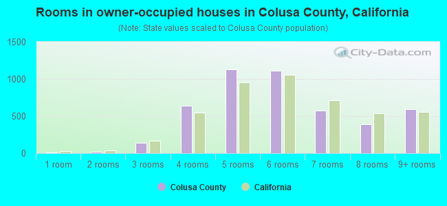 Rooms in owner-occupied houses in Colusa County, California
