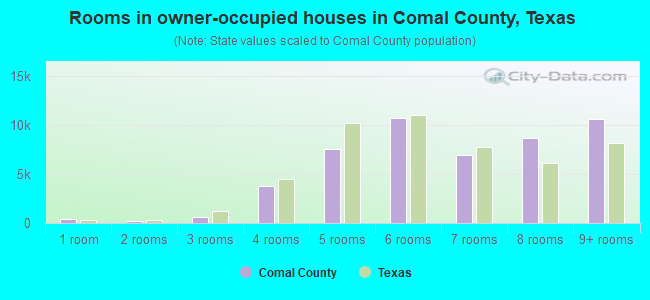 Rooms in owner-occupied houses in Comal County, Texas