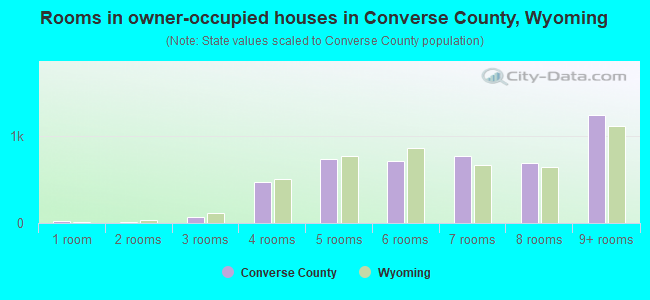 Rooms in owner-occupied houses in Converse County, Wyoming