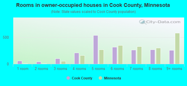 Rooms in owner-occupied houses in Cook County, Minnesota