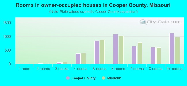 Rooms in owner-occupied houses in Cooper County, Missouri