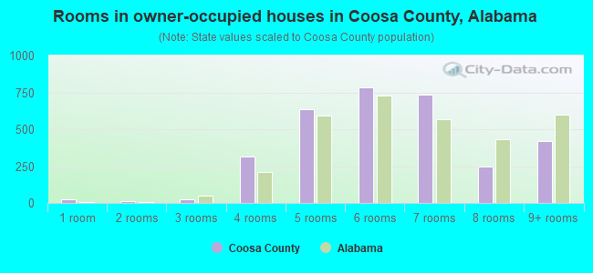 Rooms in owner-occupied houses in Coosa County, Alabama