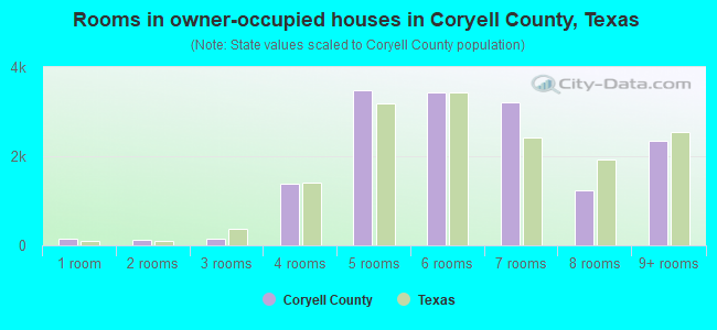 Rooms in owner-occupied houses in Coryell County, Texas