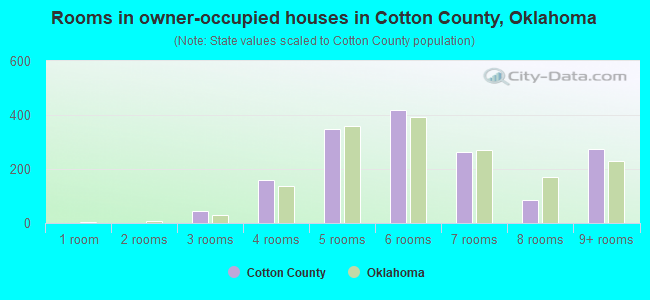 Rooms in owner-occupied houses in Cotton County, Oklahoma